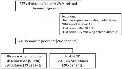 Ultra-early neurological deterioration following a brain arteriovenous malformation rupture